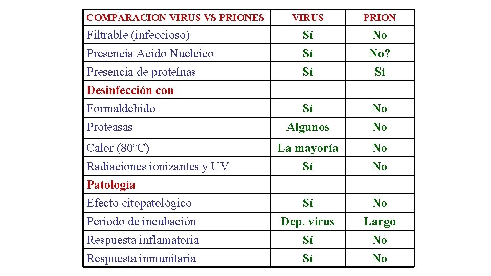 COMPARACION VIRUS VS PRIONES VIRUS PRION Filtrable (infeccioso) Sí No Presencia Acido Nucleico Presencia