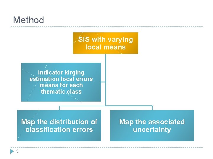 Method SIS with varying local means indicator kirging estimation local errors means for each