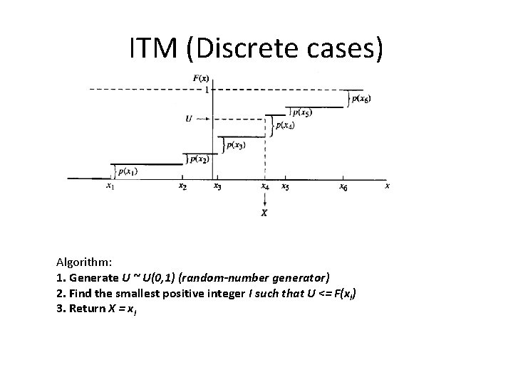 ITM (Discrete cases) Algorithm: 1. Generate U ~ U(0, 1) (random-number generator) 2. Find