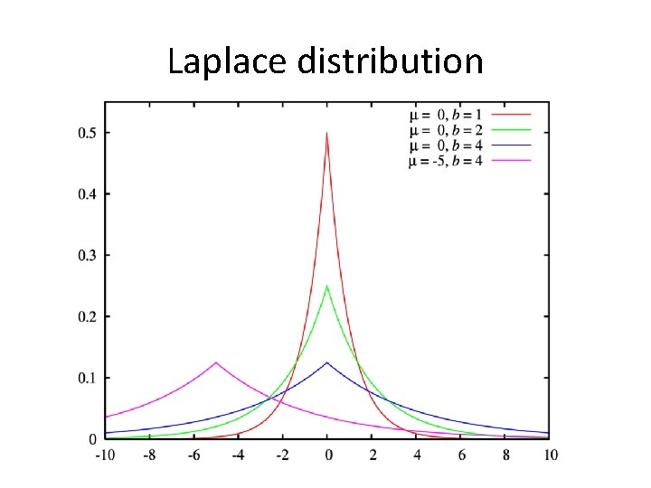 Laplace distribution 