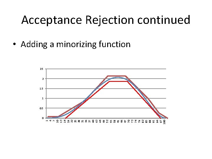 Acceptance Rejection continued • Adding a minorizing function 2. 5 2 1. 5 1