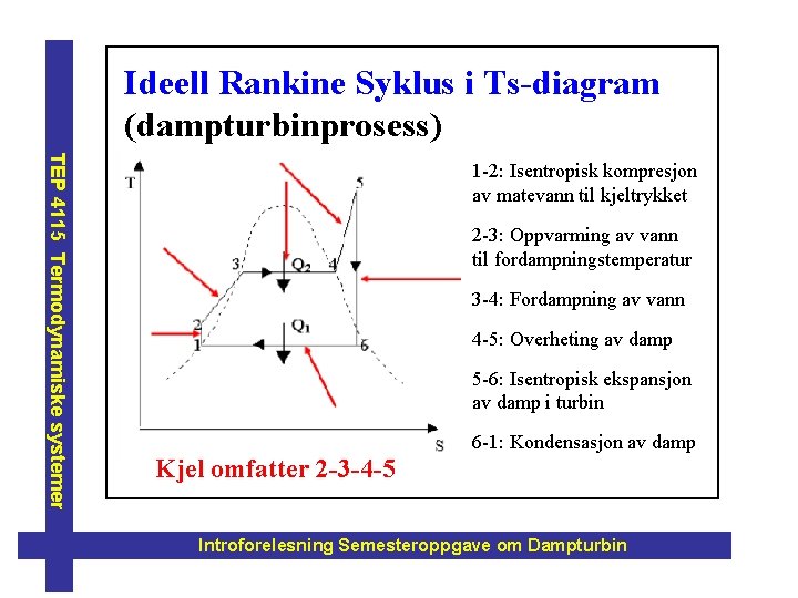Ideell Rankine Syklus i Ts-diagram (dampturbinprosess) TEP 4115 Termodynamiske systemer 1 -2: Isentropisk kompresjon