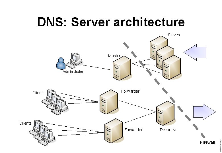 DNS: Server architecture Slaves Master Administrator Clients Forwarder Clients Recursive Firewall © 2003– 2004