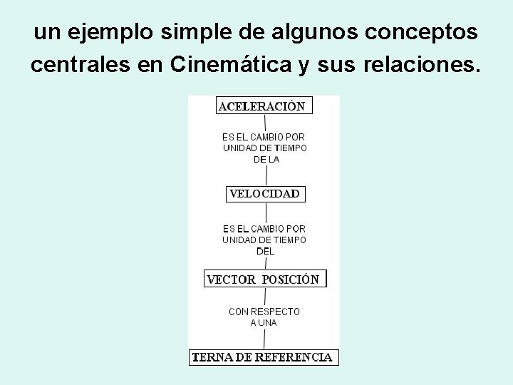 un ejemplo simple de algunos conceptos centrales en Cinemática y sus relaciones. 