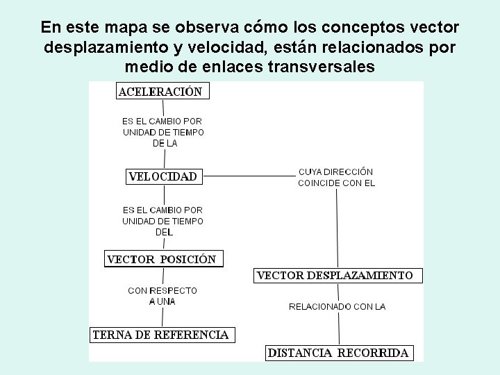 En este mapa se observa cómo los conceptos vector desplazamiento y velocidad, están relacionados