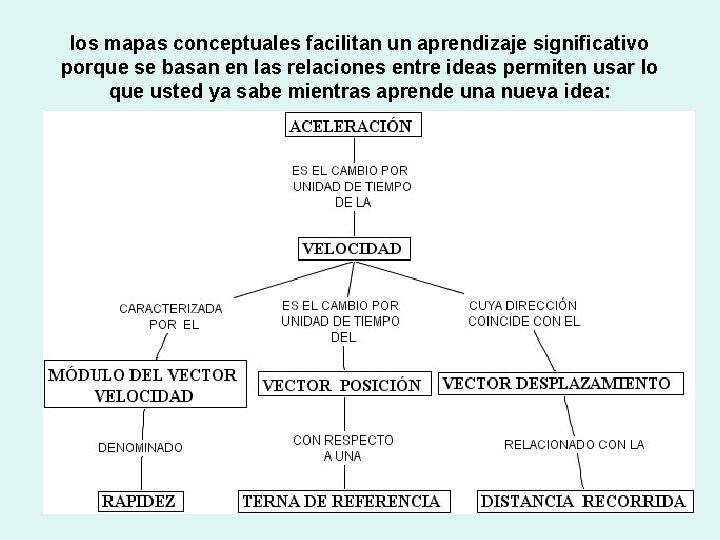 los mapas conceptuales facilitan un aprendizaje significativo porque se basan en las relaciones entre