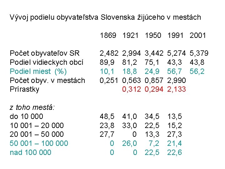 Vývoj podielu obyvateľstva Slovenska žijúceho v mestách 1869 1921 1950 1991 2001 Počet obyvateľov