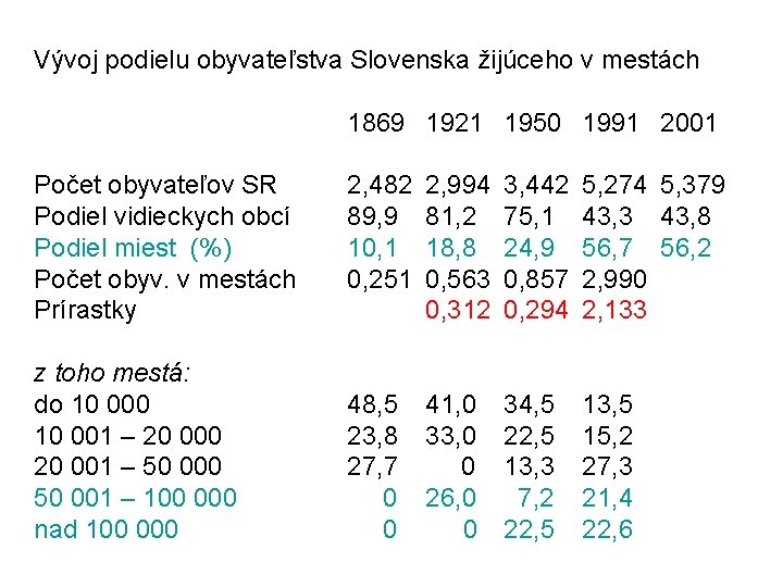 Vývoj podielu obyvateľstva Slovenska žijúceho v mestách 1869 1921 1950 1991 2001 Počet obyvateľov Vývoj podielu obyvateľstva Slovenska žijúceho v mestách 1869 1921 1950 1991 2001 Počet obyvateľov