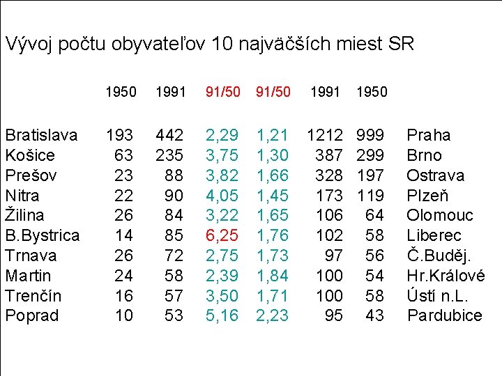 Vývoj počtu obyvateľov 10 najväčších miest SR Bratislava Košice Prešov Nitra Žilina B. Bystrica