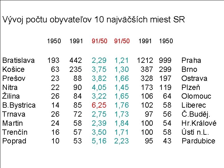 Vývoj počtu obyvateľov 10 najväčších miest SR Bratislava Košice Prešov Nitra Žilina B. Bystrica Vývoj počtu obyvateľov 10 najväčších miest SR Bratislava Košice Prešov Nitra Žilina B. Bystrica