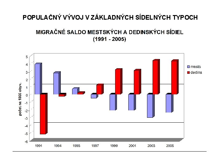 POPULAČNÝ VÝVOJ V ZÁKLADNÝCH SÍDELNÝCH TYPOCH 