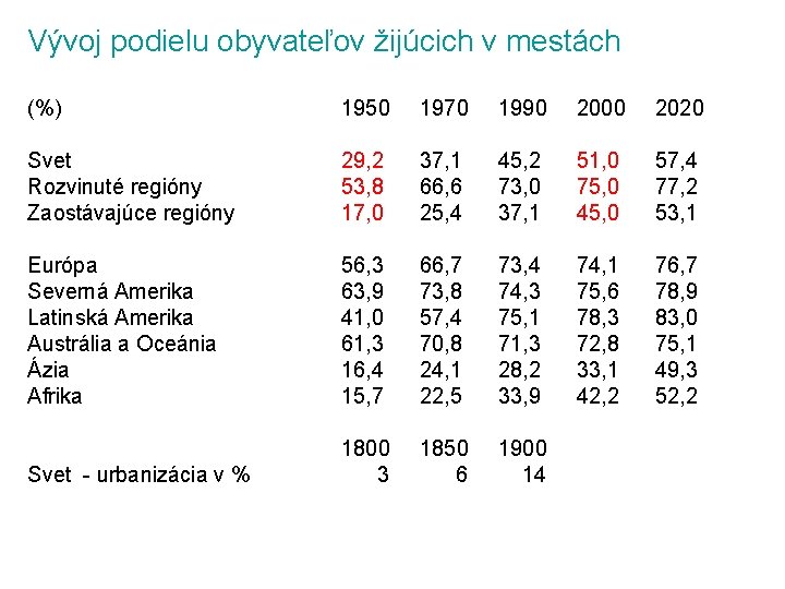 Vývoj podielu obyvateľov žijúcich v mestách (%) 1950 1970 1990 2000 2020 Svet Rozvinuté