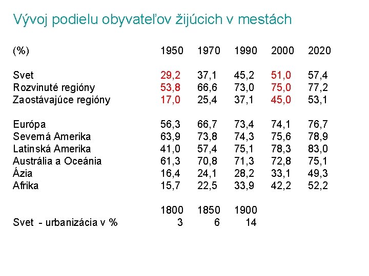 Vývoj podielu obyvateľov žijúcich v mestách (%) 1950 1970 1990 2000 2020 Svet Rozvinuté Vývoj podielu obyvateľov žijúcich v mestách (%) 1950 1970 1990 2000 2020 Svet Rozvinuté