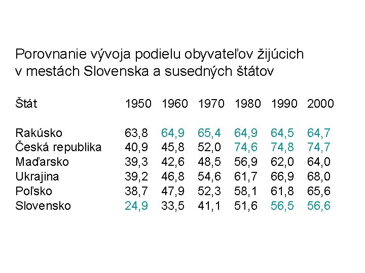 Porovnanie vývoja podielu obyvateľov žijúcich v mestách Slovenska a susedných štátov Štát 1950 1960