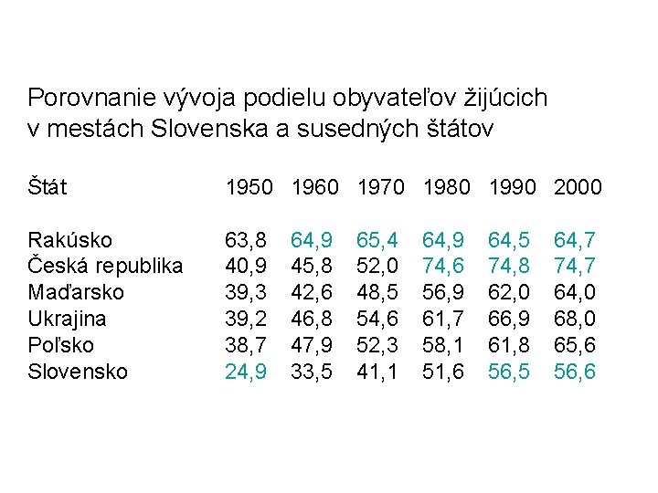 Porovnanie vývoja podielu obyvateľov žijúcich v mestách Slovenska a susedných štátov Štát 1950 1960 Porovnanie vývoja podielu obyvateľov žijúcich v mestách Slovenska a susedných štátov Štát 1950 1960