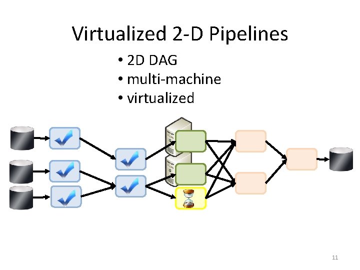 Virtualized 2 -D Pipelines • 2 D DAG • multi-machine • virtualized 11 