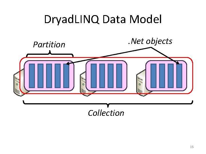 Dryad. LINQ Data Model. Net objects Partition Collection 15 