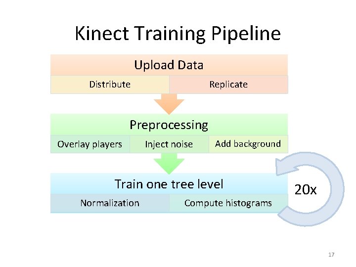 Kinect Training Pipeline Upload Data Distribute Replicate Preprocessing Overlay players Inject noise Add background