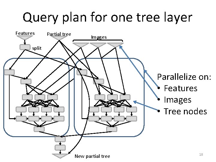 Query plan for one tree layer Features Partial tree Images split Parallelize on: •