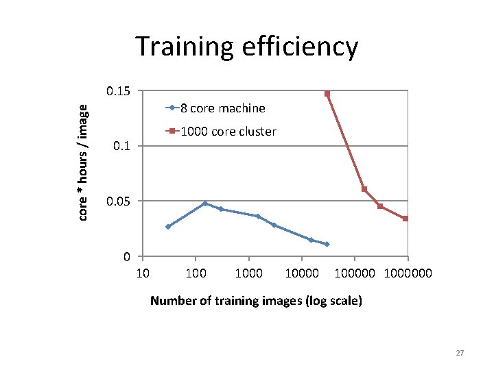 Training efficiency core * hours / image 0. 15 8 core machine 1000 core