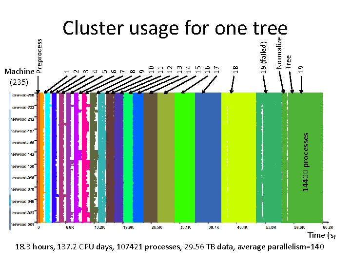 19 14400 processes Normalize Tree 19 (failed) 18 1 2 3 4 5 6