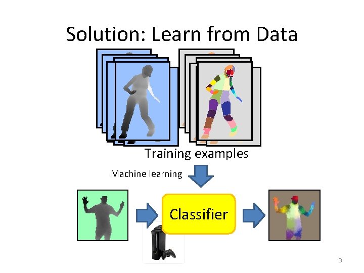 Solution: Learn from Data Training examples Machine learning Classifier 3 