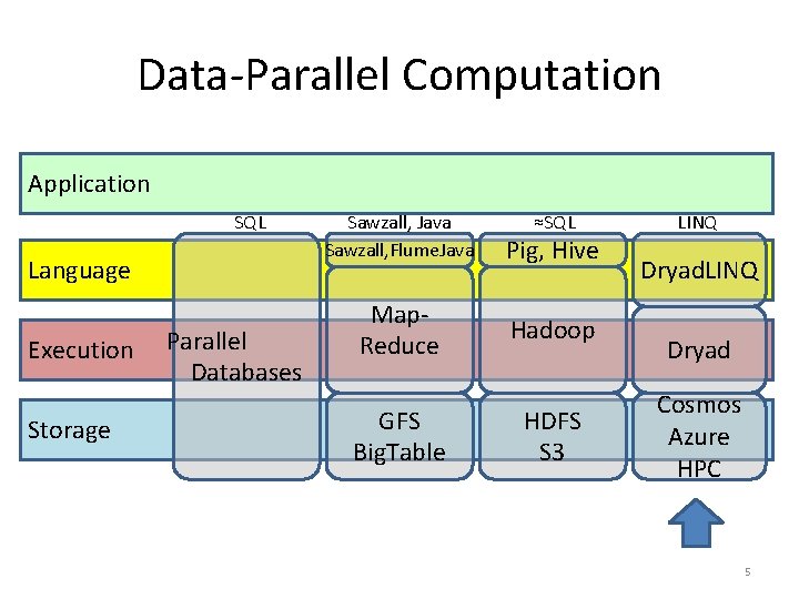 Data-Parallel Computation Application SQL Language Execution Storage Parallel Databases Sawzall, Java Sawzall, Flume. Java