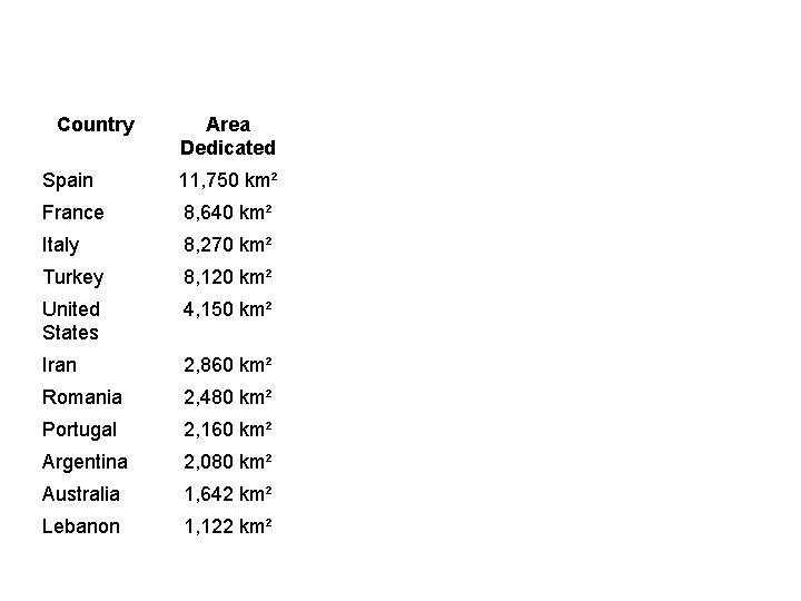 Country Area Dedicated Spain 11, 750 km² France 8, 640 km² Italy 8, 270