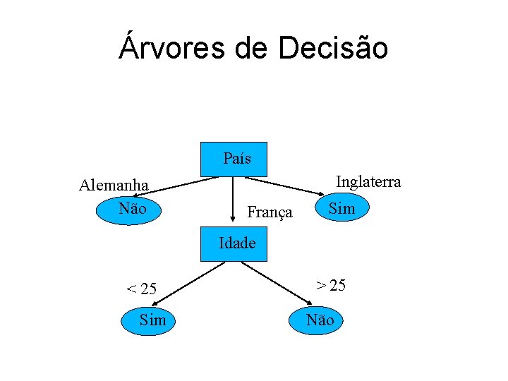 Árvores de Decisão País Alemanha Não Inglaterra França Sim Idade < 25 Sim >