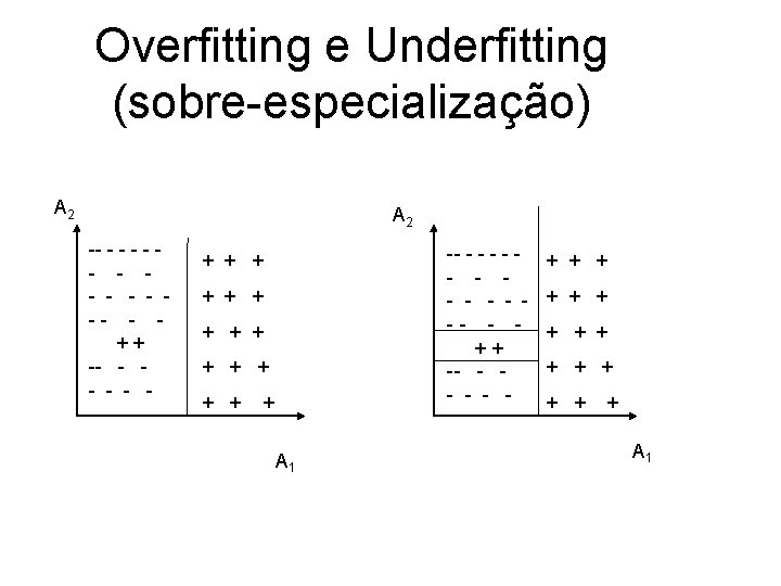 Overfitting e Underfitting (sobre-especialização) A 2 -- - - - - -- - ++