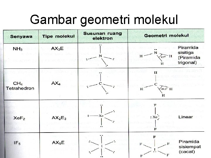 Gambar geometri molekul 