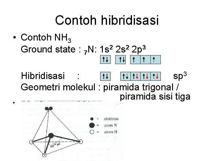 Contoh hibridisasi • Contoh NH 3 Ground state : 7 N: 1 s 2