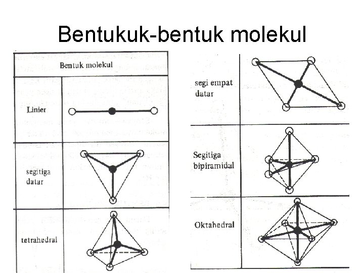 Bentukuk-bentuk molekul 