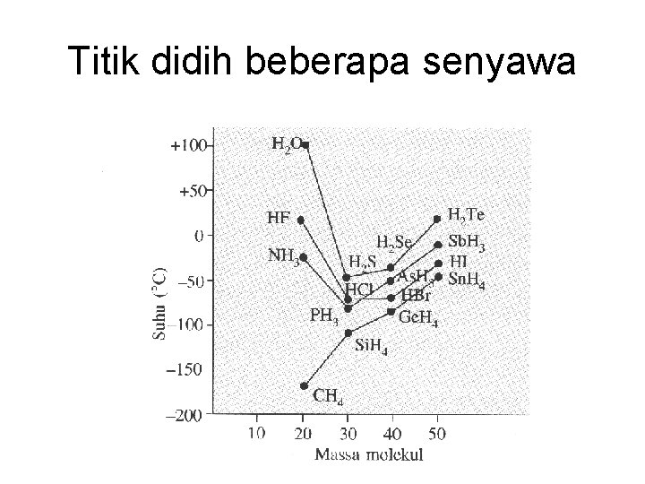 Titik didih beberapa senyawa 