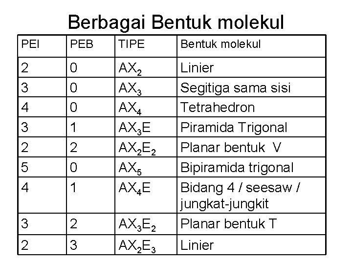 Berbagai Bentuk molekul PEI PEB TIPE Bentuk molekul 2 3 4 3 2 5