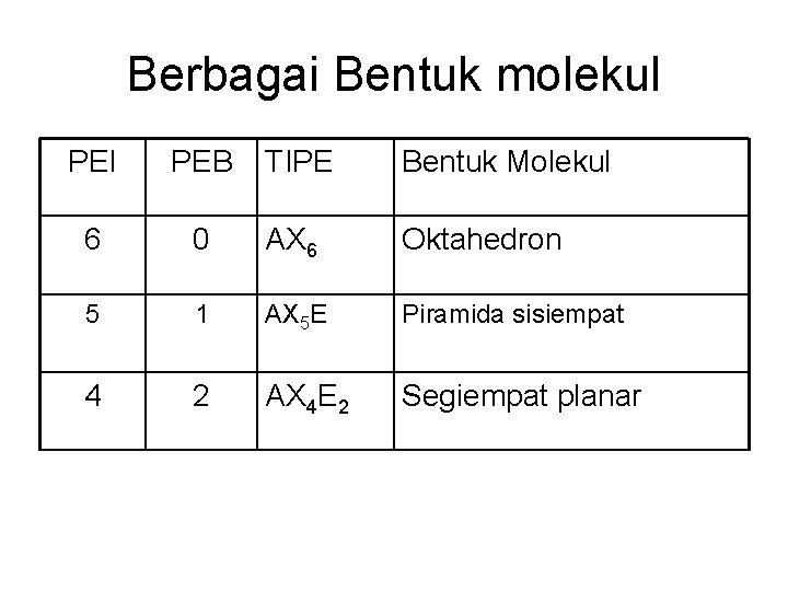 Berbagai Bentuk molekul PEI PEB TIPE Bentuk Molekul 6 0 AX 6 Oktahedron 5