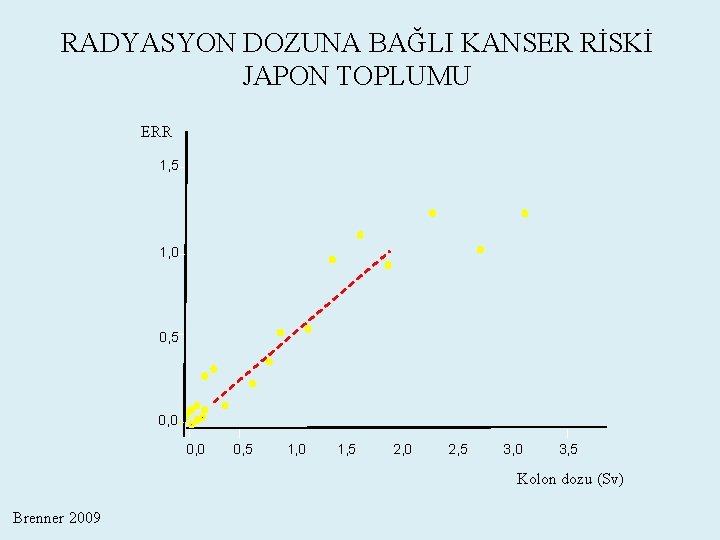 RADYASYON DOZUNA BAĞLI KANSER RİSKİ JAPON TOPLUMU ERR 1, 5 1, 0 0, 5