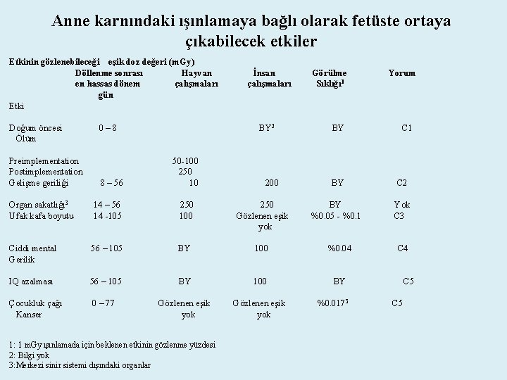 Anne karnındaki ışınlamaya bağlı olarak fetüste ortaya çıkabilecek etkiler Etkinin gözlenebileceği eşik doz değeri