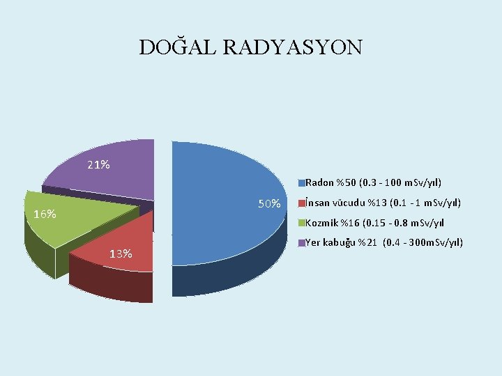 DOĞAL RADYASYON 21% Radon %50 (0. 3 - 100 m. Sv/yıl) 50% 16% İnsan