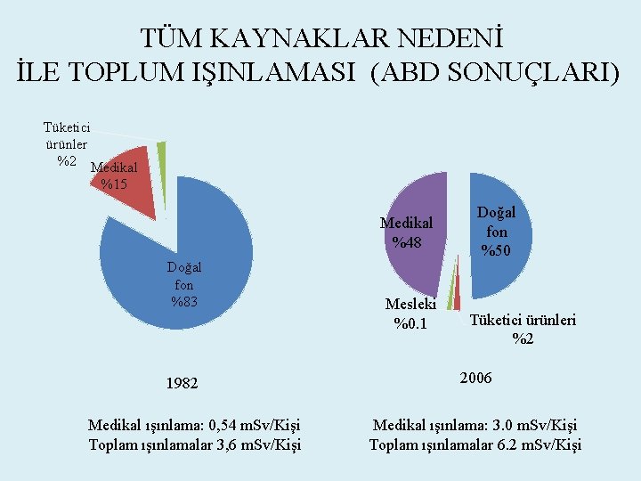  TÜM KAYNAKLAR NEDENİ İLE TOPLUM IŞINLAMASI (ABD SONUÇLARI) Tüketici ürünler %2 Medikal %15