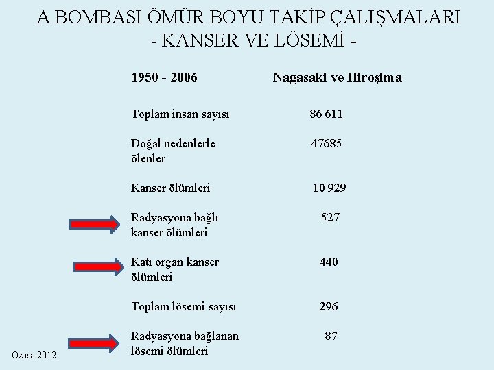 A BOMBASI ÖMÜR BOYU TAKİP ÇALIŞMALARI - KANSER VE LÖSEMİ - 1950 - 2006