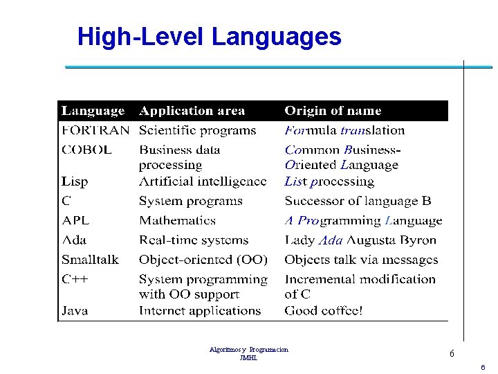 High-Level Languages Algoritmos y Programacion JMHL 6 6 
