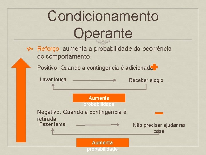 Condicionamento Operante Reforço: aumenta a probabilidade da ocorrência do comportamento Positivo: Quando a contingência