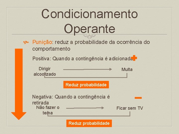 Condicionamento Operante Punição: reduz a probabilidade da ocorrência do comportamento Positiva: Quando a contingência