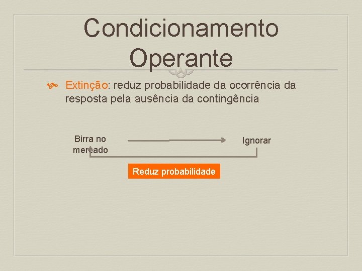 Condicionamento Operante Extinção: reduz probabilidade da ocorrência da resposta pela ausência da contingência Birra