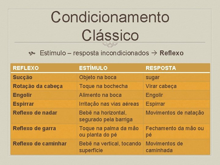 Condicionamento Clássico Estímulo – resposta incondicionados Reflexo REFLEXO ESTÍMULO RESPOSTA Sucção Objeto na boca