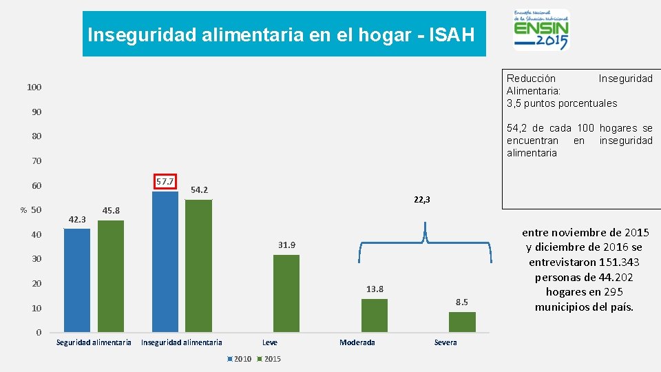 Inseguridad alimentaria en el hogar - ISAH Reducción Inseguridad Alimentaria: 3, 5 puntos porcentuales
