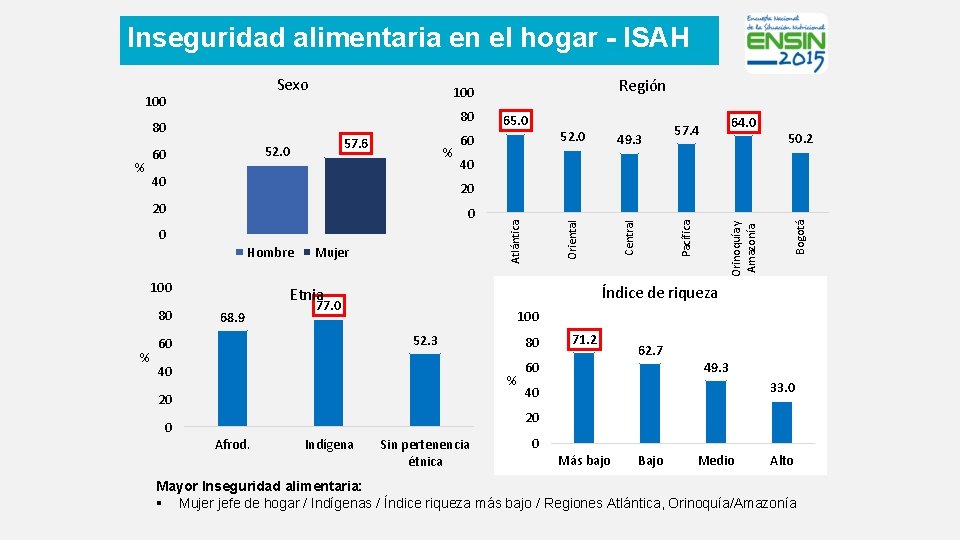 Inseguridad alimentaria en el hogar - ISAH Sexo 100 80 80 % 40 49.