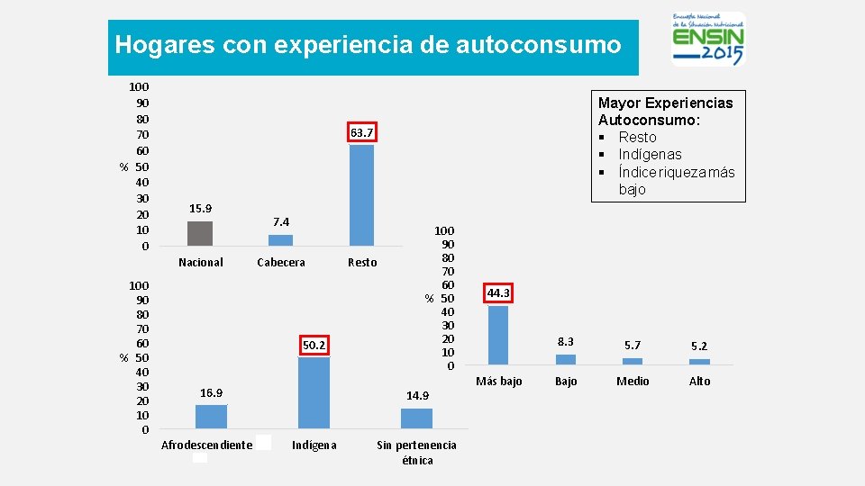 Hogares con experiencia de autoconsumo 100 90 80 70 60 % 50 40 30