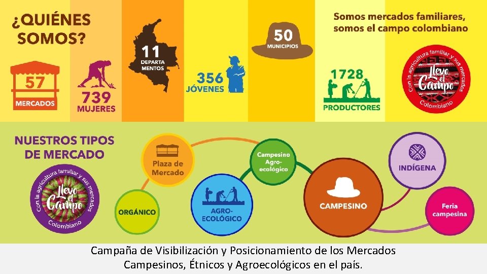 Campaña de Visibilización y Posicionamiento de los Mercados Campesinos, Étnicos y Agroecológicos en el